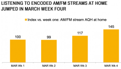 Listening Streams Graph - Nielsen