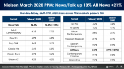 Nielsen March 2020 PPM News-Talk-wwo