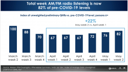 Radio Rebounds in May
