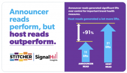 Stitcher Ad Read Data Announcer vs. host read ad lift