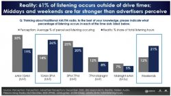 Radio Listening by Daypart - Nielsen